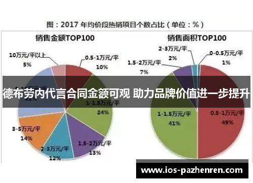 德布劳内代言合同金额可观 助力品牌价值进一步提升 德布劳内代言合同金额可观 助力品牌价值进一步提升